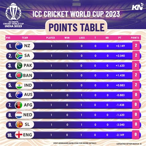 icc world cup points table